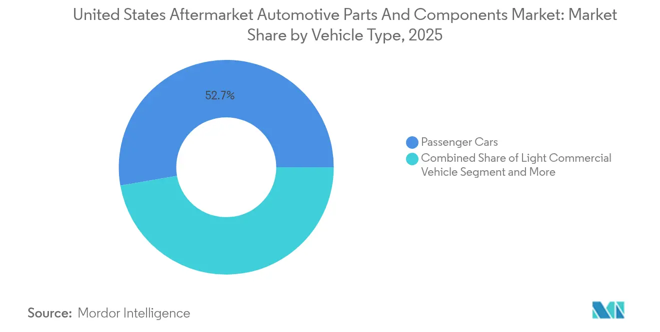 Participação do Mercado de Peças e Componentes Automotivos de Reposição dos Estados Unidos por Tipo de Veículo, 2025