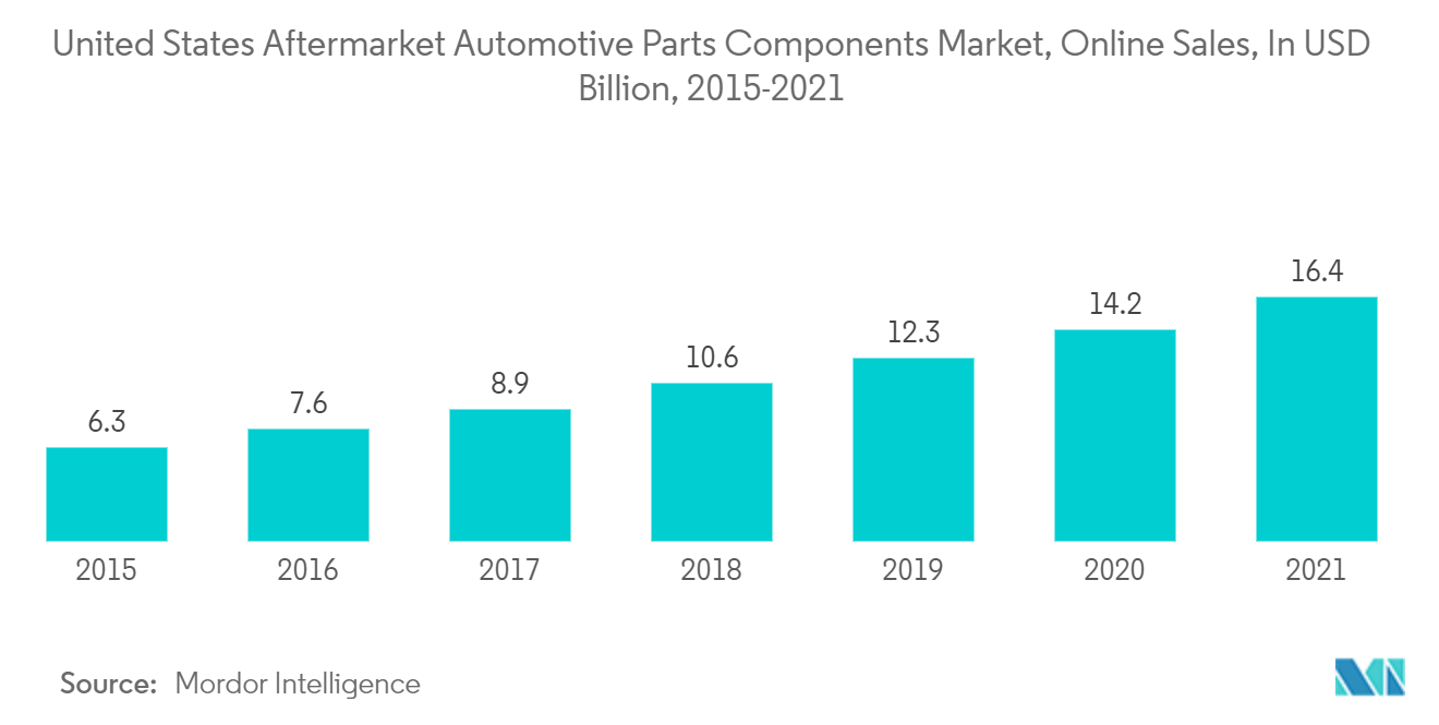 US Aftermarket Automotive Parts & Components Market : United States Aftermarket Automotive Parts Components Market, Online Sales, In USD Billion, 2015-2021