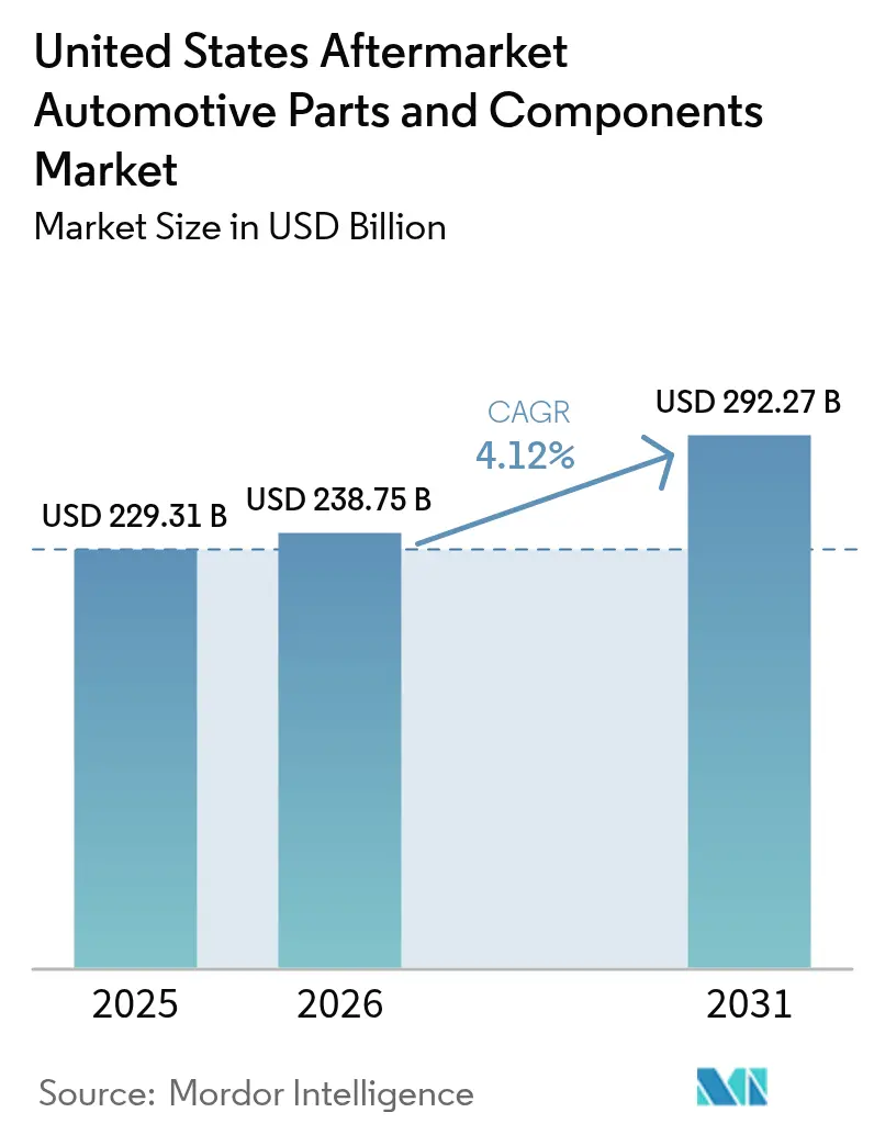 United States Aftermarket Automotive Parts And Components Market Summary
