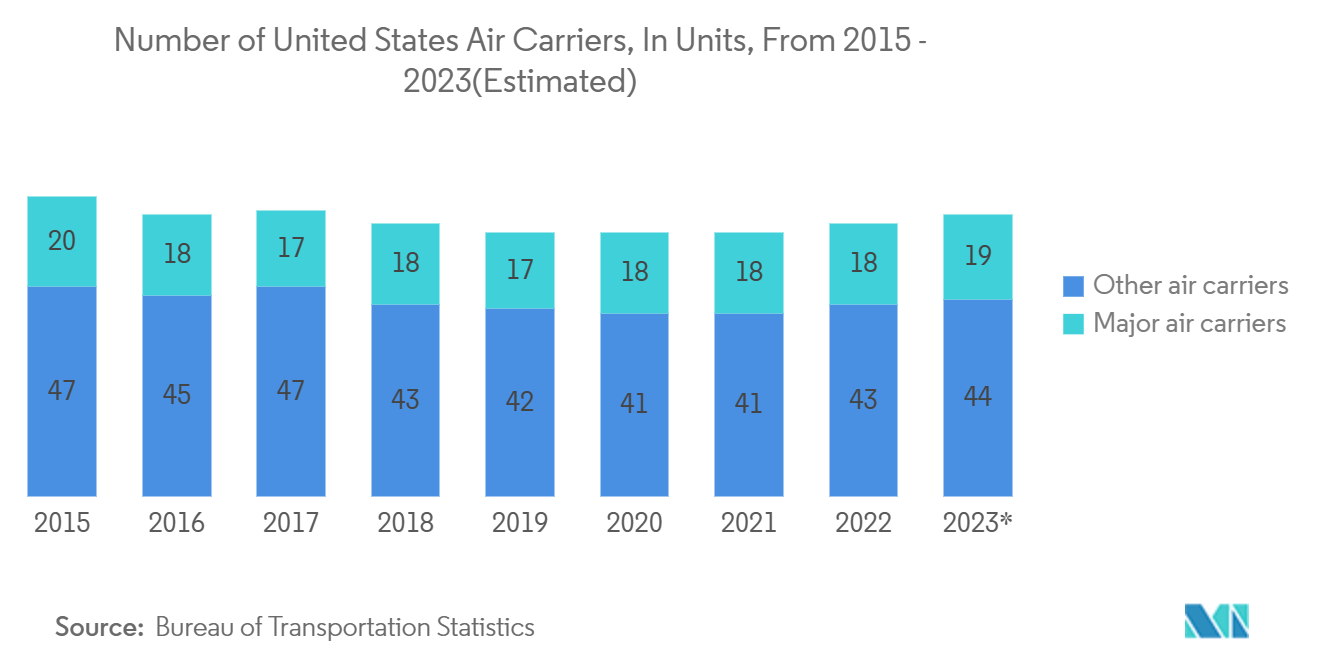 US Air Freight Transport Market: Number of United States Air Carriers, In Units, From 2015 - 2023(Estimated)