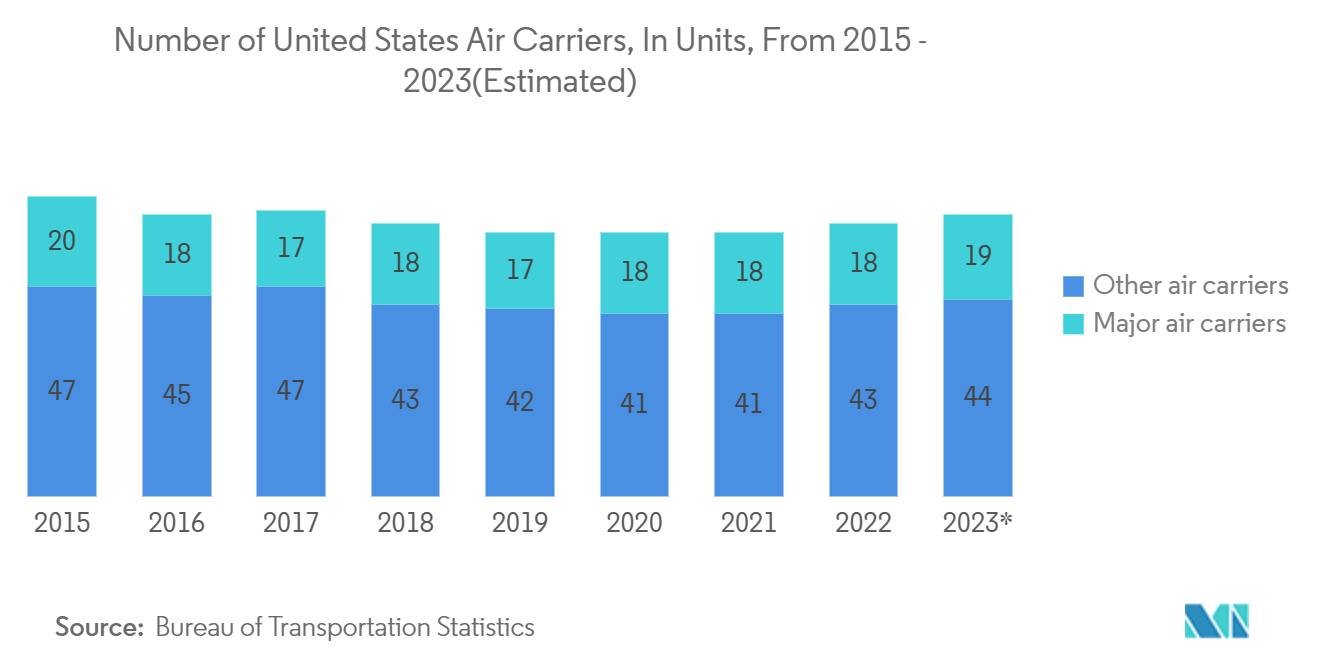 Рынок грузовых авиаперевозок США количество авиаперевозчиков США, в штучах, с 2015 по 2023 гг. (оценка)