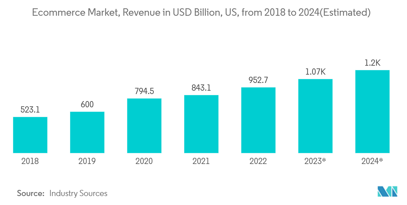 US Air Freight Transport Market: Ecommerce Market, Revenue in USD Billion, US, from 2018 to 2024(Estimated)