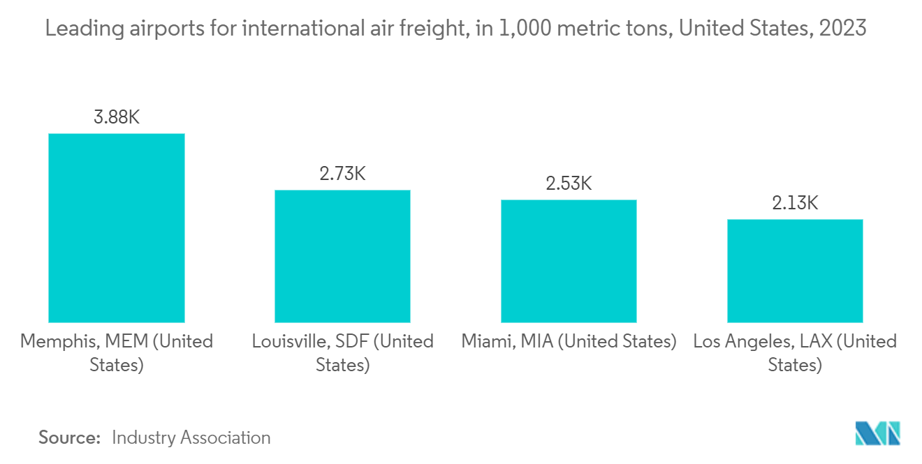 US Air Freight Transport Market Trends