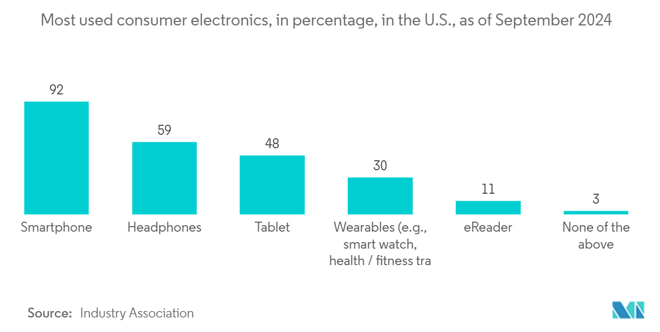 US Air Freight Transport Market: Most used consumer electronics, in percentage, in the U.S., as of September 2024