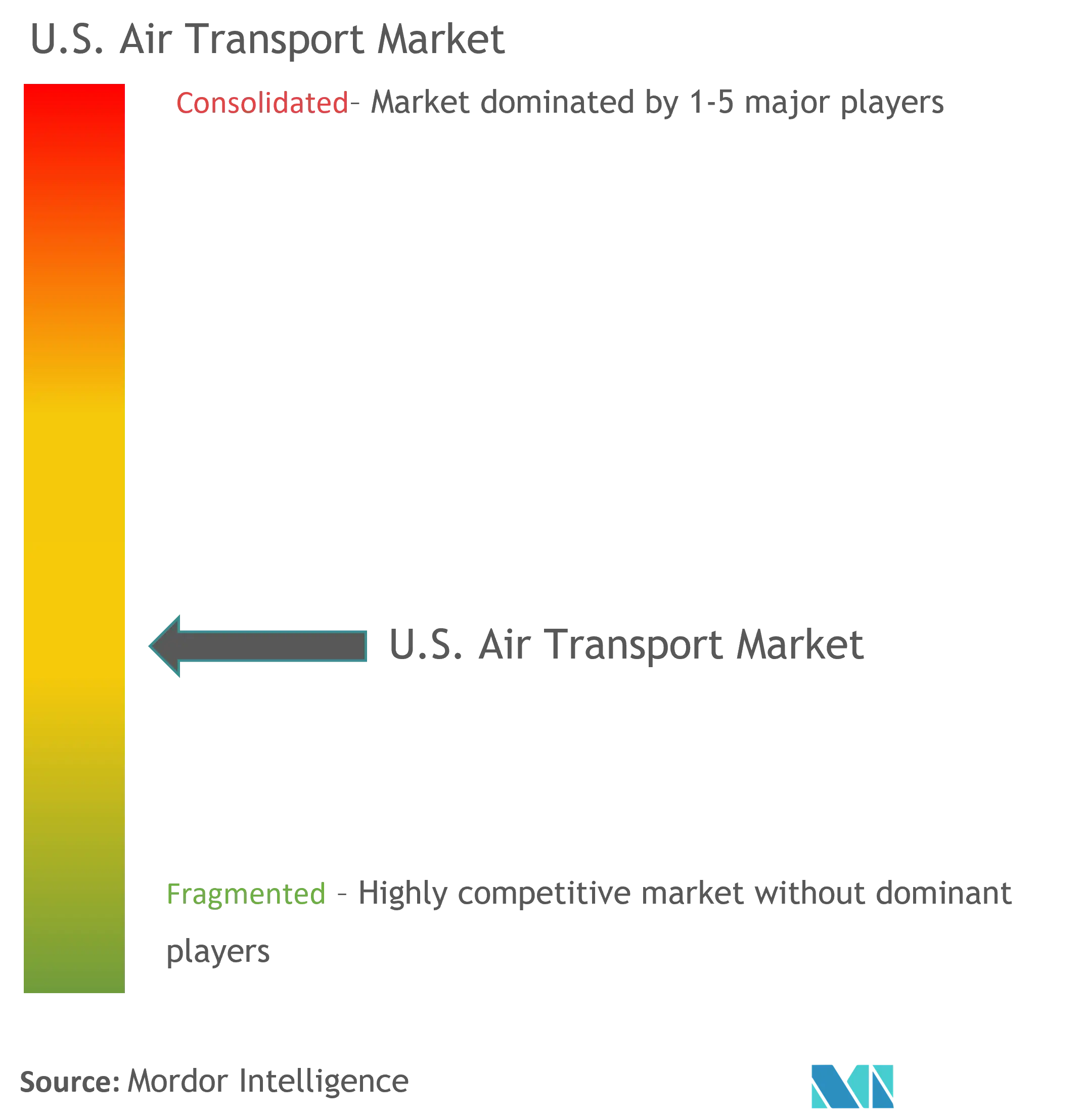 US Air Freight Transport Market Concentration