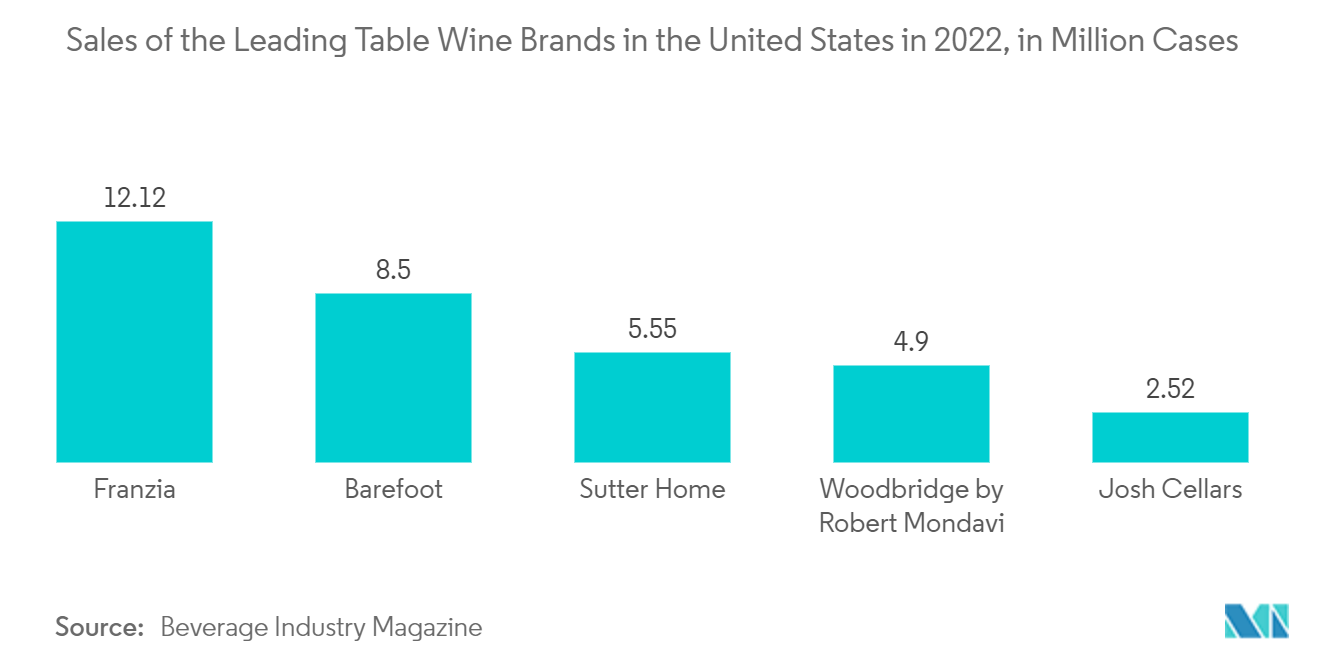 Thị trường bao bì đồ uống có cồn của Hoa Kỳ  Doanh số bán các thương hiệu rượu vang hàng đầu tại Hoa Kỳ vào năm 2022, tính theo triệu thùng