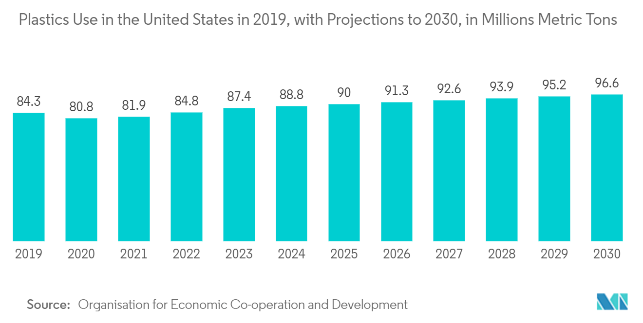 Mercado de envases de bebidas alcohólicas de Estados Unidos uso de plásticos en Estados Unidos en 2019, con proyecciones hasta 2030, en millones de toneladas métricas