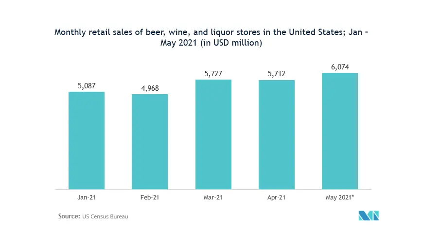 US alcoholic drinks packaging market forecast