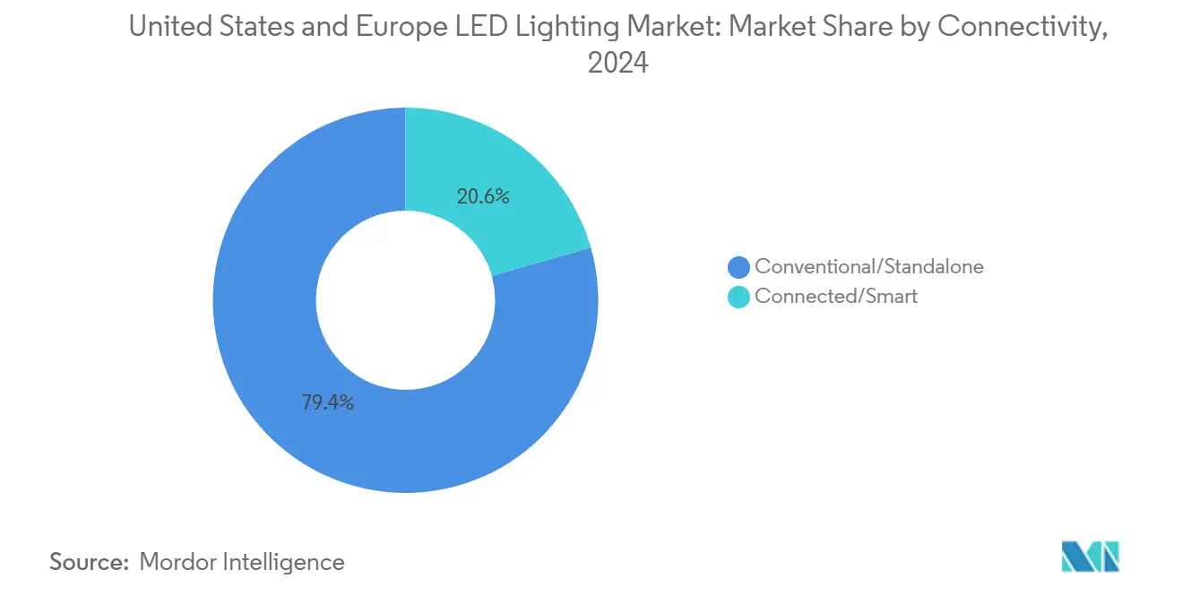United States and Europe LED Lighting Market: Market Share by Connectivity
