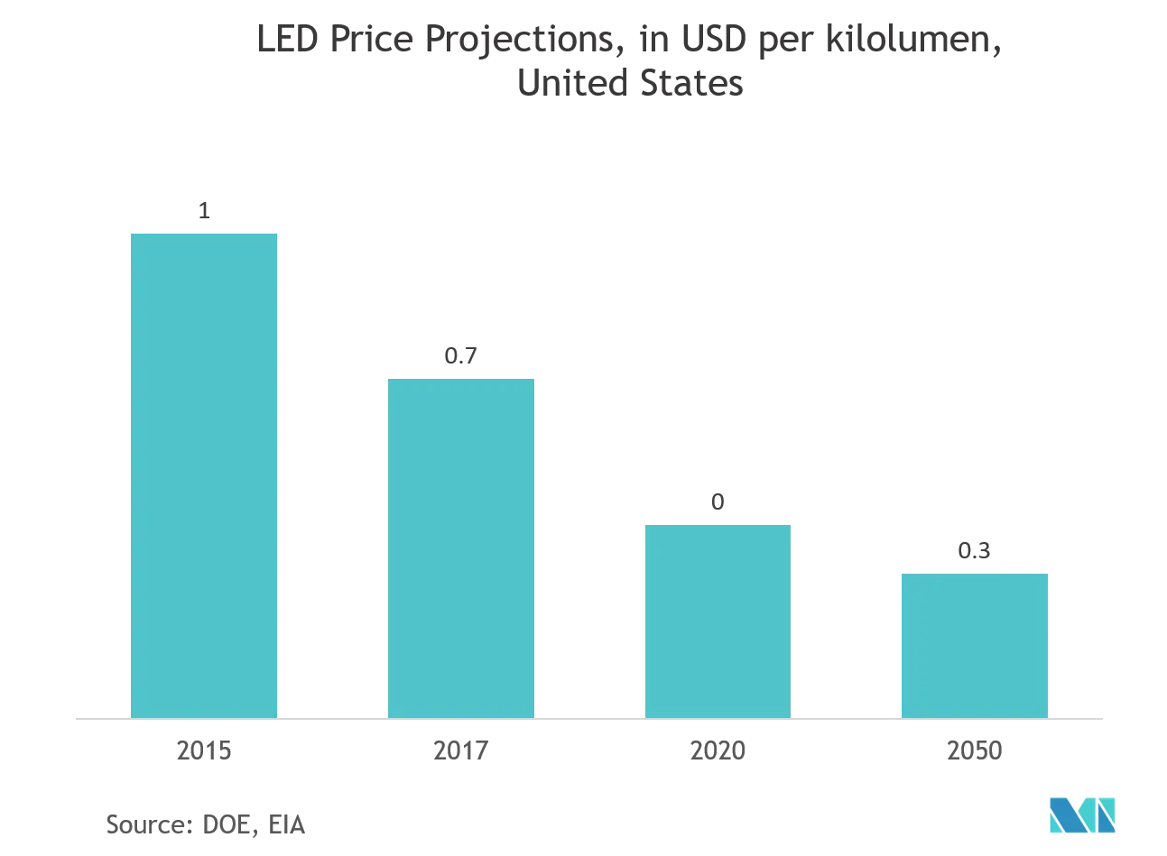 Ernæring Lys Minimer US & Europe LED Lighting Market Size & Share Analysis - Industry Research  Report - Growth Trends