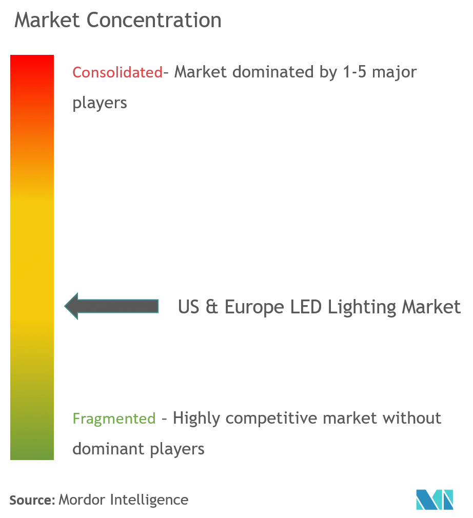 US & Europe LED Lighting Market Concentration