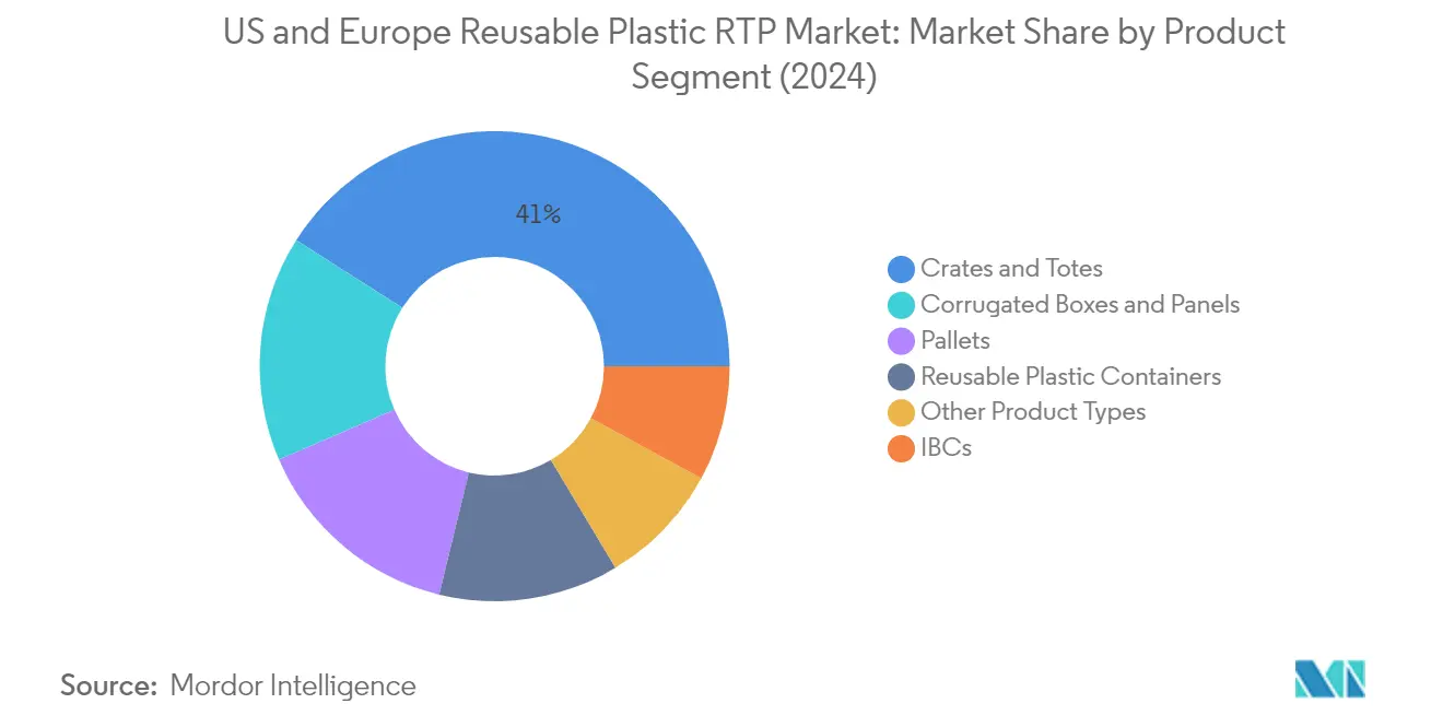 Market Analysis of United States and Europe Reusable Plastic Returnable Transport Packaging Market: Chart for By Product