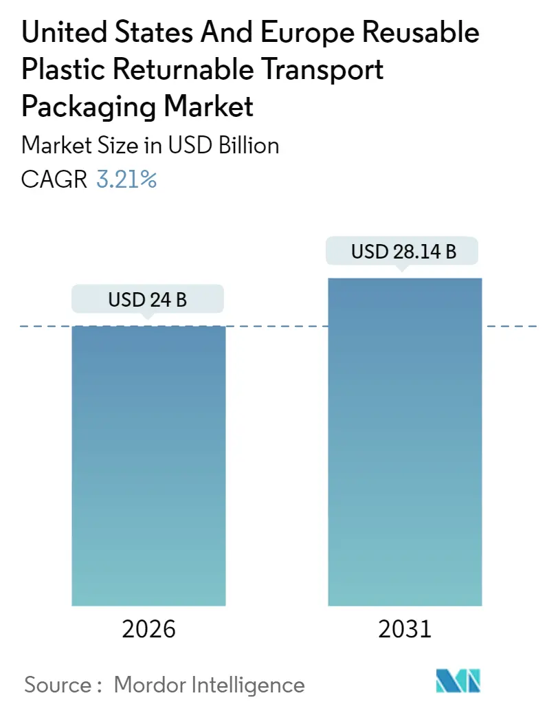 United States And Europe Reusable Plastic Returnable Transport Packaging Market (2025 - 2030)