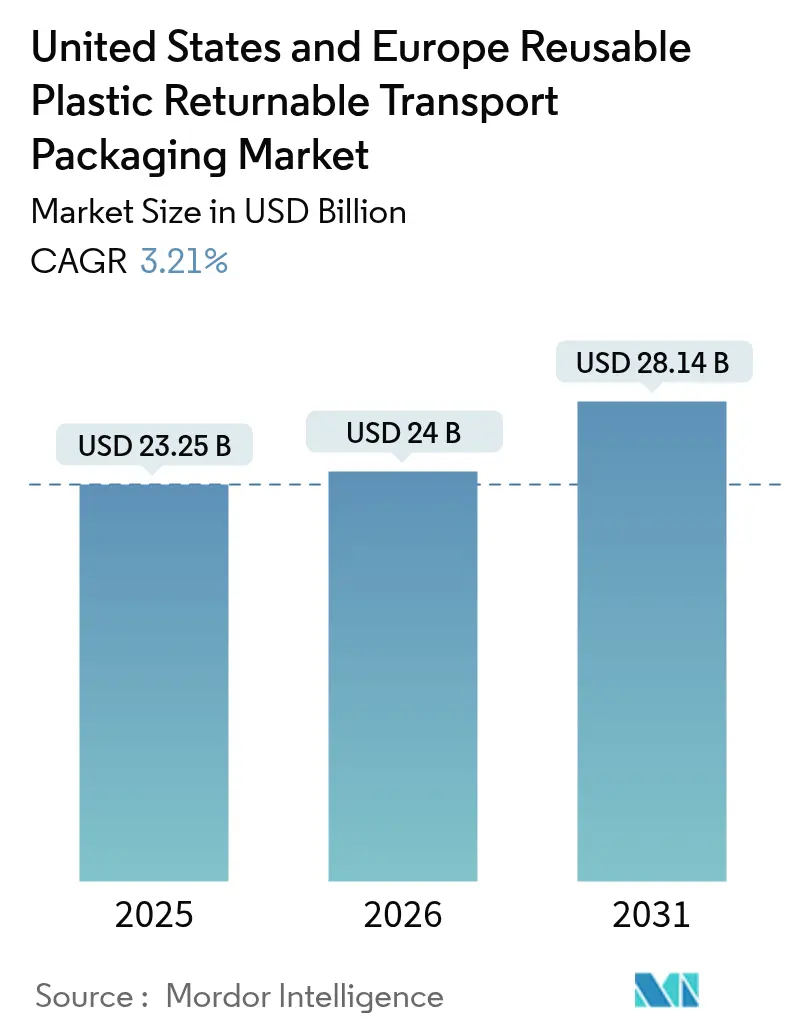 United States And Europe Reusable Plastic Returnable Transport Packaging Market (2025 - 2030)
