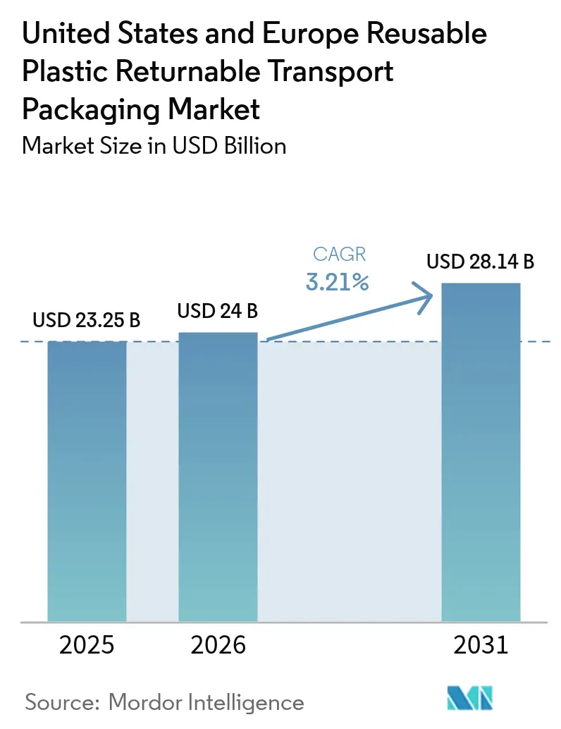 United States And Europe Reusable Plastic Returnable Transport Packaging Market (2025 - 2030)