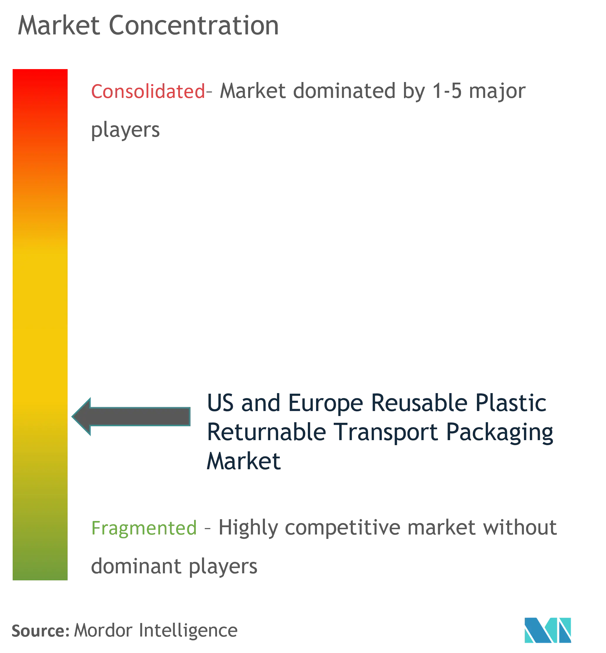 米国およびヨーロッパの再利用可能なプラスチック製リターナブル輸送用パッケージ市場集中度