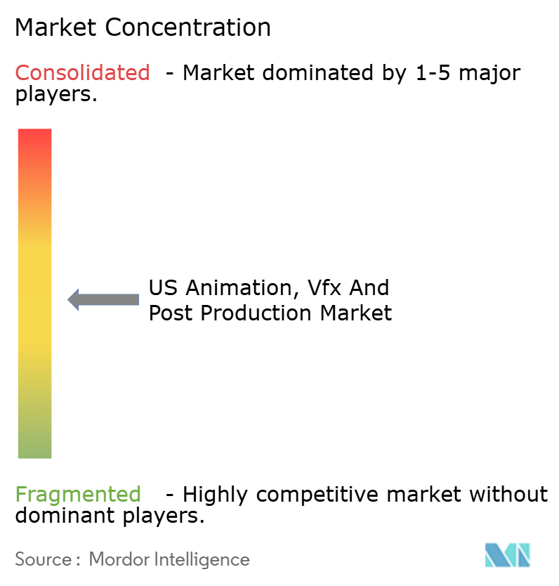 US Animation, Vfx And Post Production Market Concentration