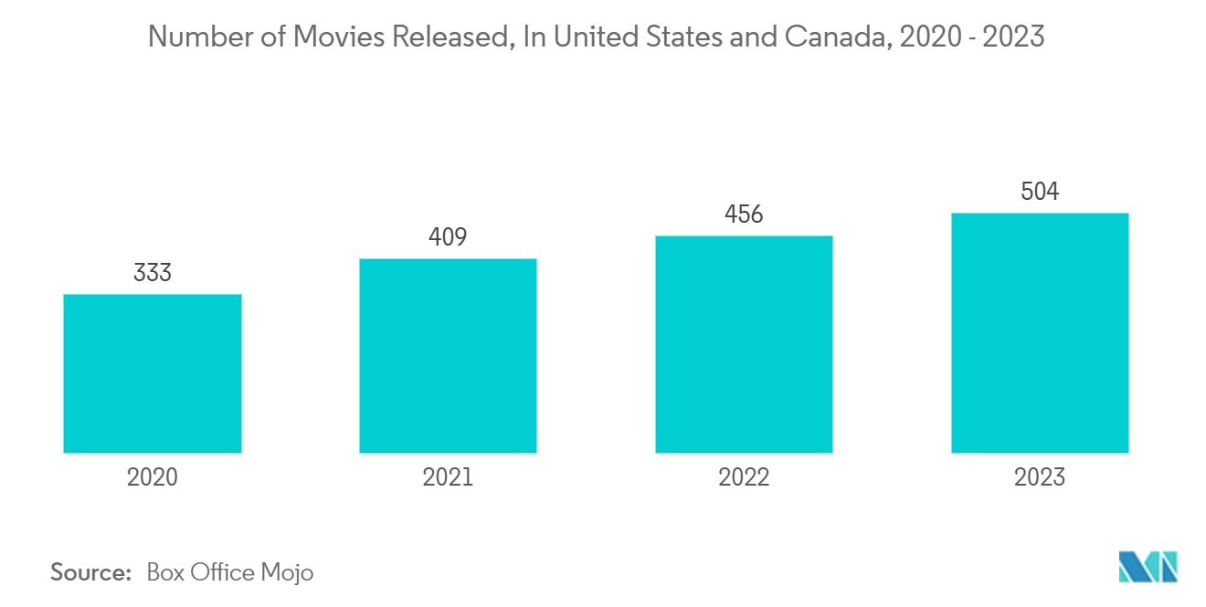 US Animation, Vfx And Post Production Market: Number of Movies Released, In United States and Canada