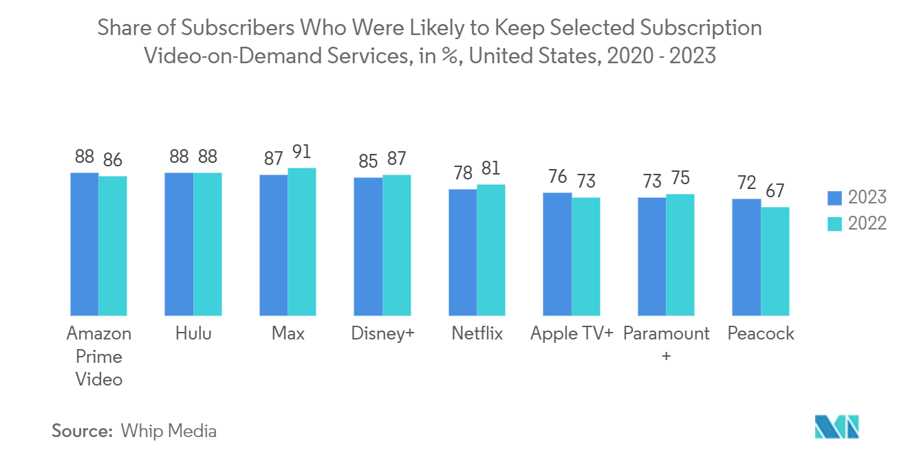 US Animation, Vfx And Post Production Market: Share of Subscribers Who Were Likely to Keep Selected Subscription Video-on-Demand Services, in %, United States