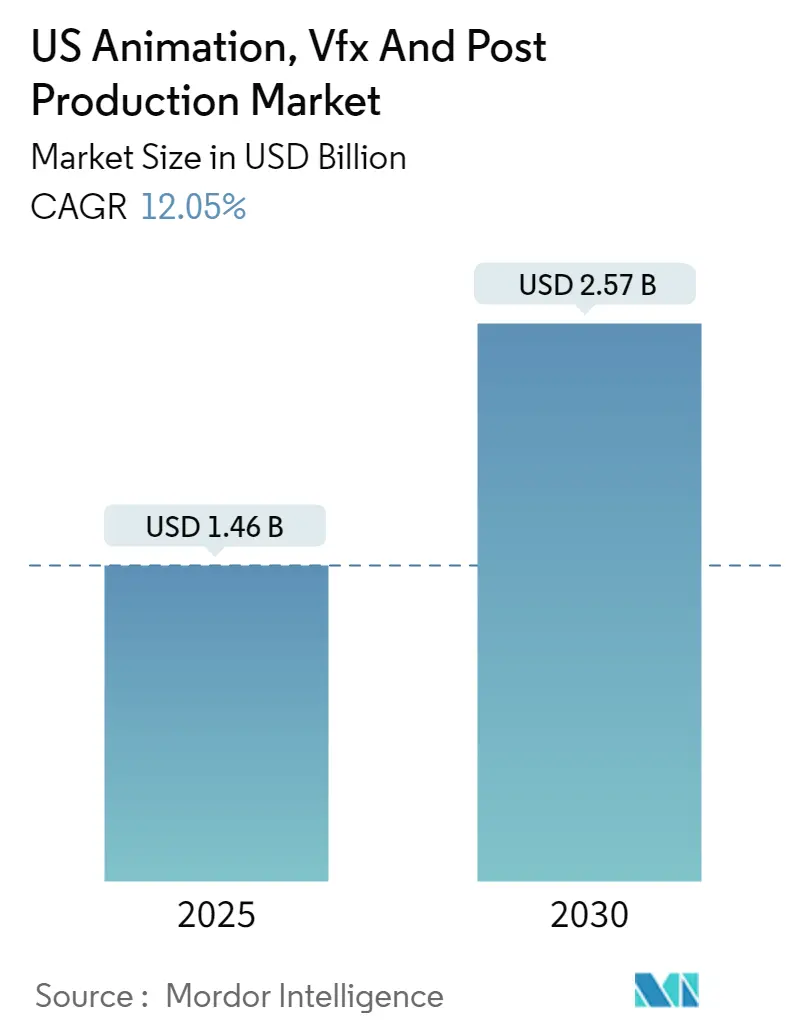 US Animation, Vfx And Post Production Market Size US Animation, Vfx And Post Production Market Summary