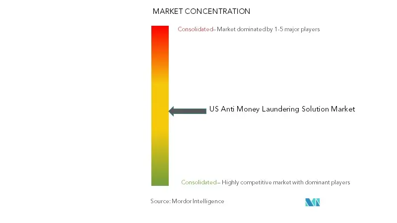 US Anti Money Laundering Solution Market Concentration