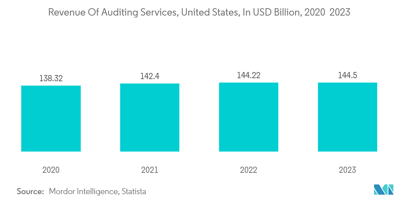 US Auditing Services Market: Percentage Increase in Audit Fee on the First Year of Partnership, 2022