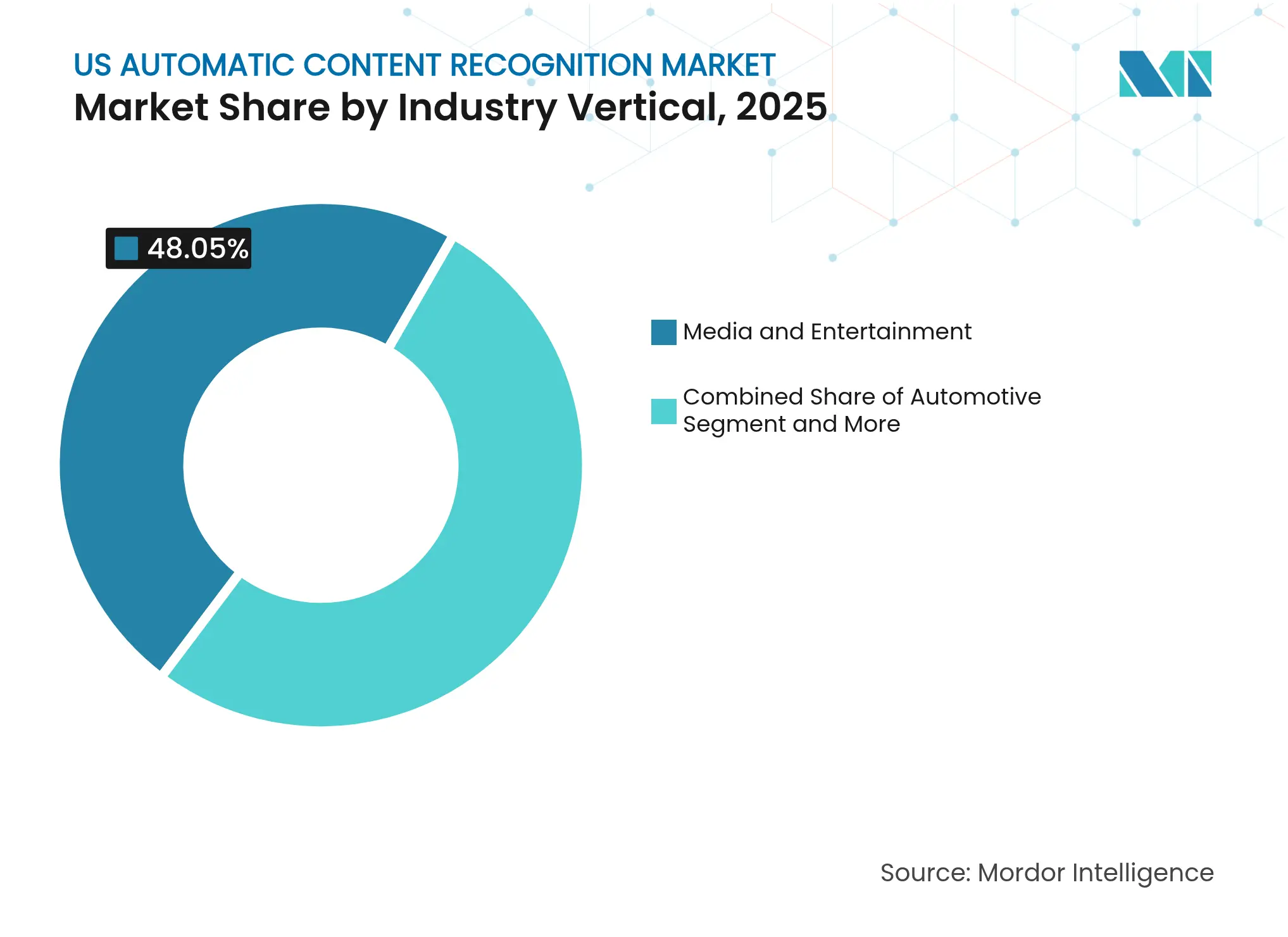 US Automatic Content Recognition Market: Market Share by Industry Vertical, 2025