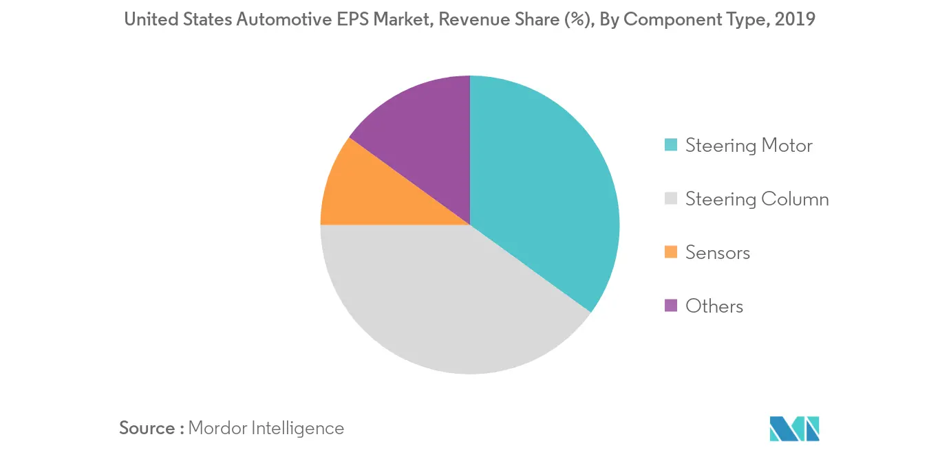 米国の自動車用EPS市場 トレンド 米国EPS