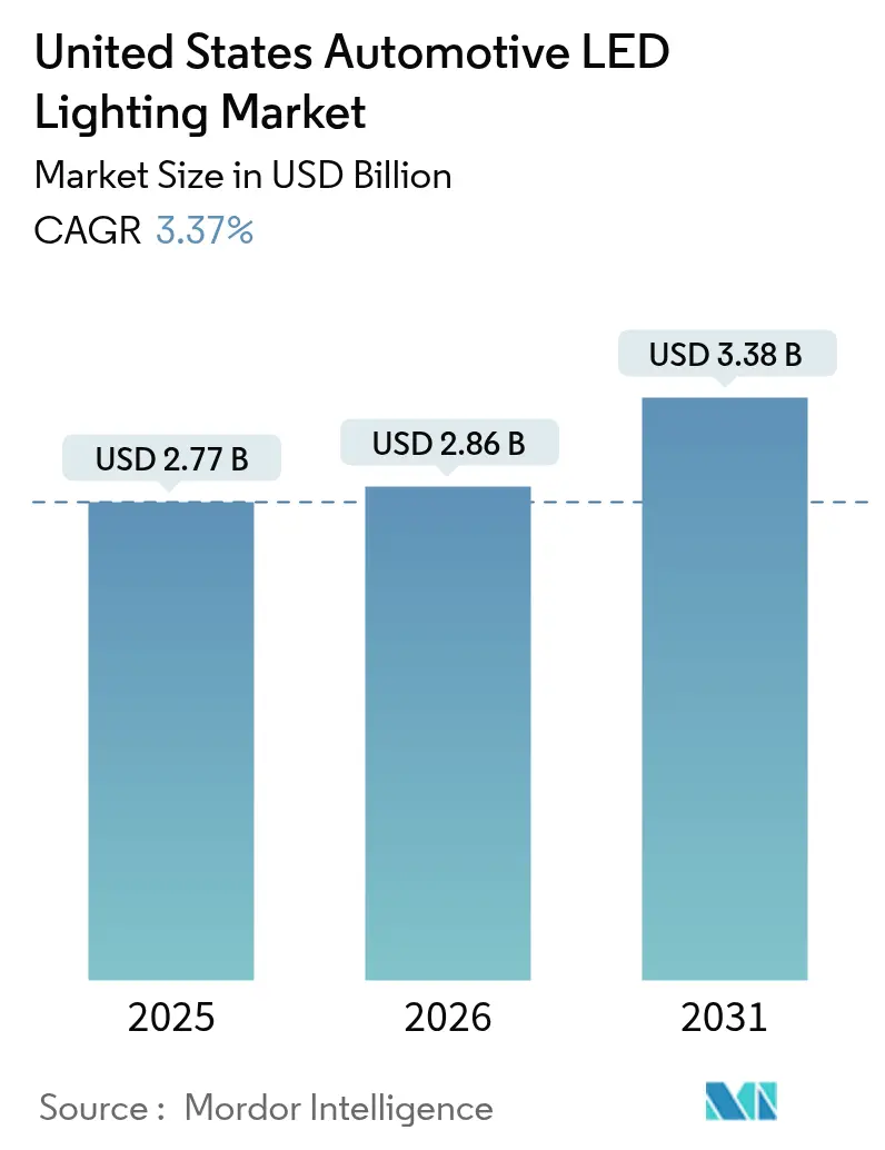 United States Automotive LED Lighting Market Summary