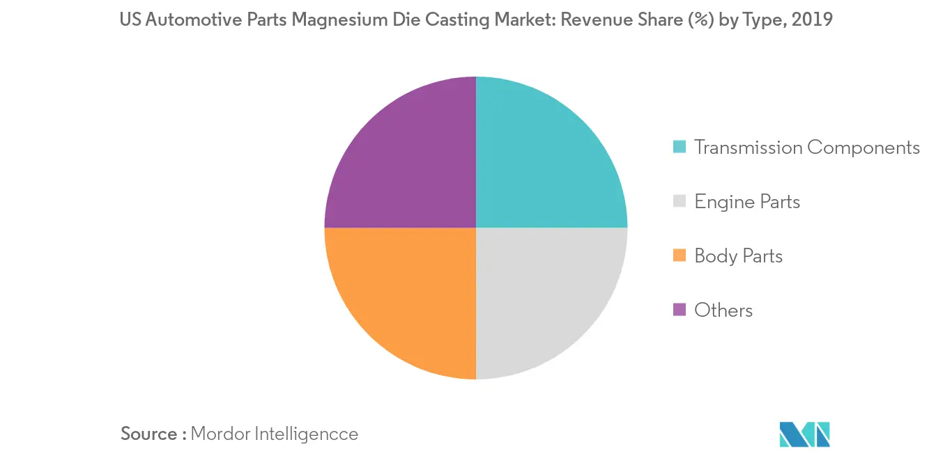 US Automotive Parts Magnesium Die Casting Market Size & Share Analysis