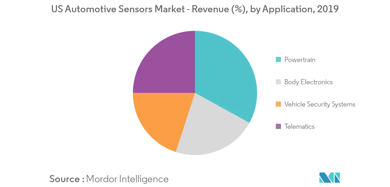 Us Automotive Sensors Market Key Trends