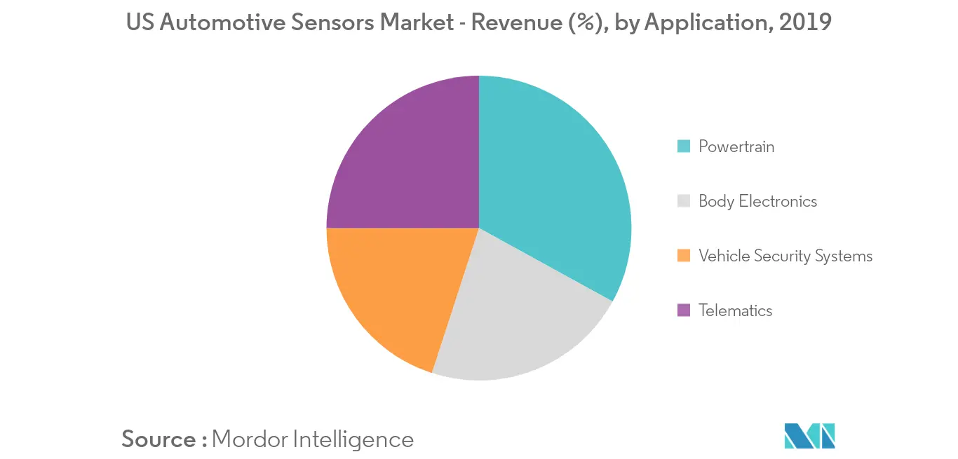 Tendencias clave del mercado de sensores automotrices de EE. UU.