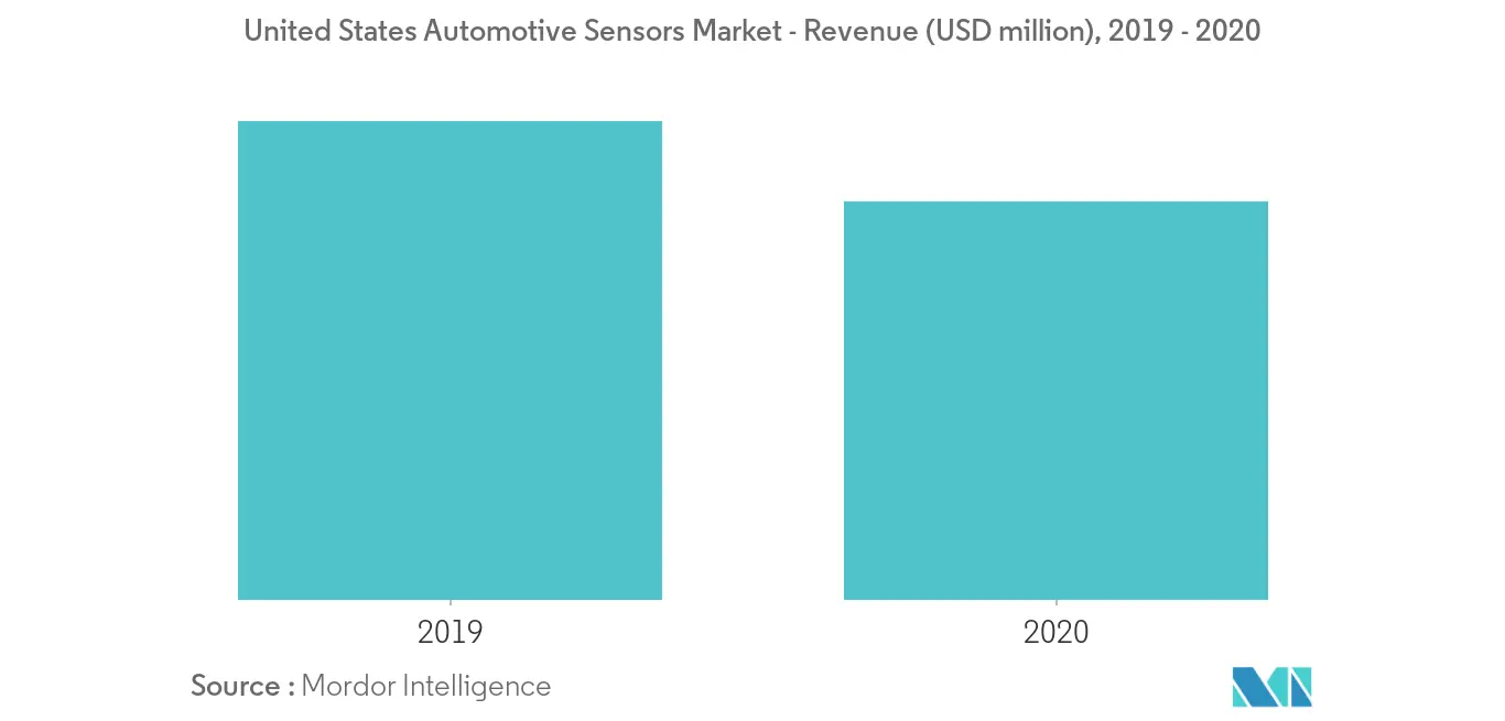 Wachstumsrate des Marktes für Automobilsensoren in den USA