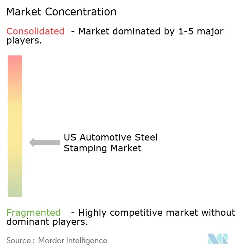 Marktkonzentration des US-amerikanischen Automobil-Stahlstanzmarkts