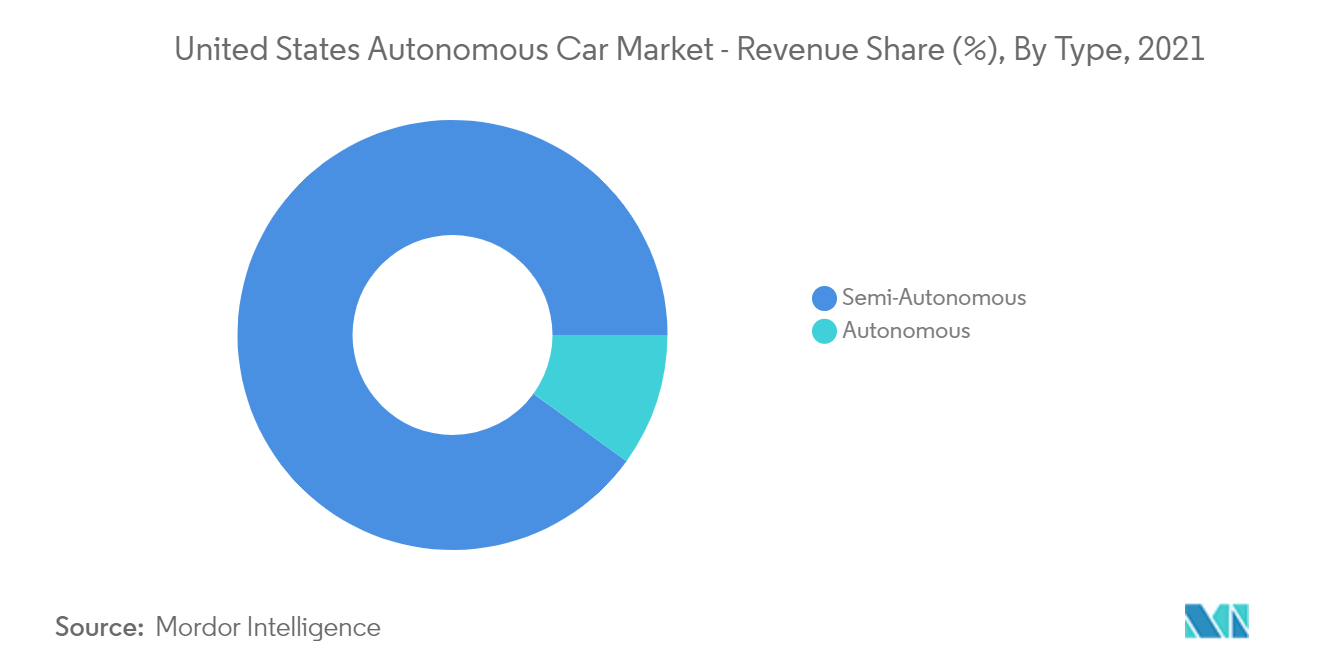 United States Autonomous Car Market - Revenue Share (%), By Type, 2021