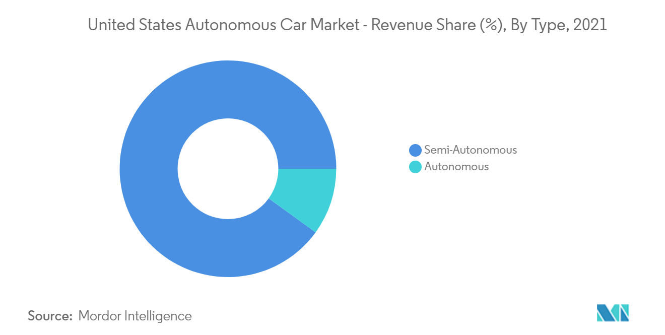 Marché des voitures autonomes aux États-Unis – Part des revenus (%), par type, 2021