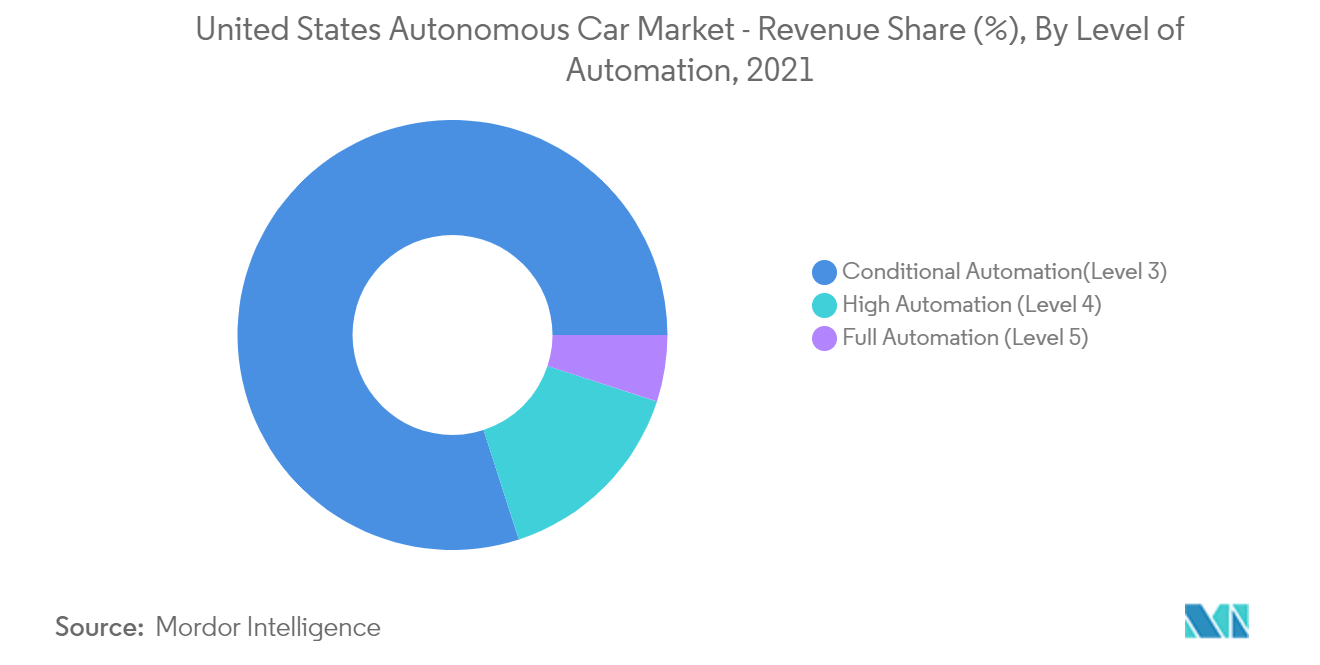 Mercado de carros autônomos dos Estados Unidos – Participação na receita (%), por nível de automação, 2021