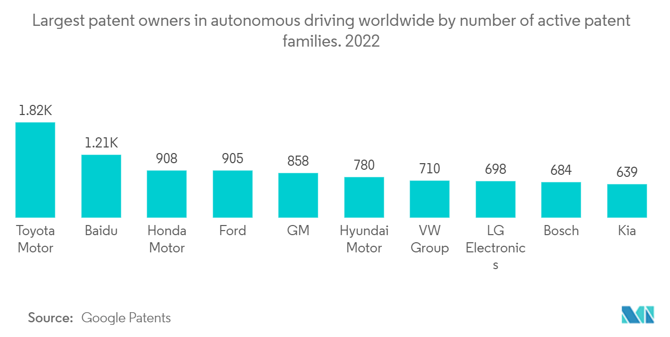 United States Autonomous Car Market - Largest patent owners in autonomous driving worldwide by number of active patent families. 2022