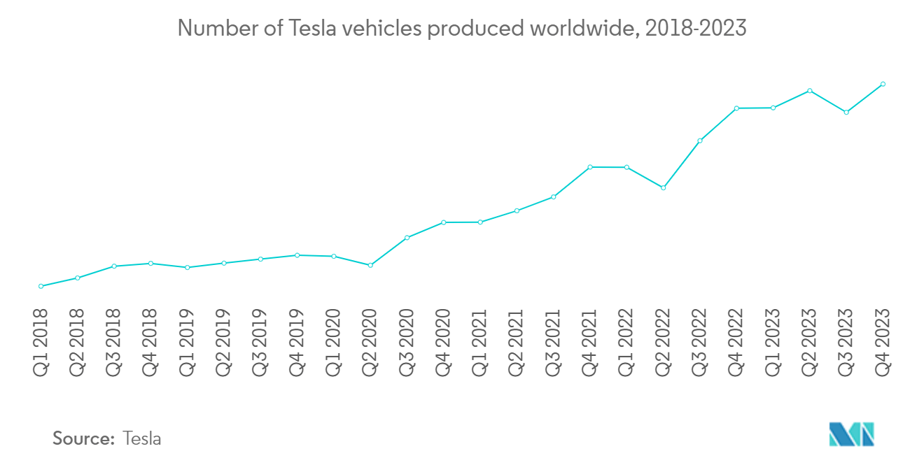 United States Autonomous Car Market - Number of Tesla vehicles produced worldwide, 2018-2023