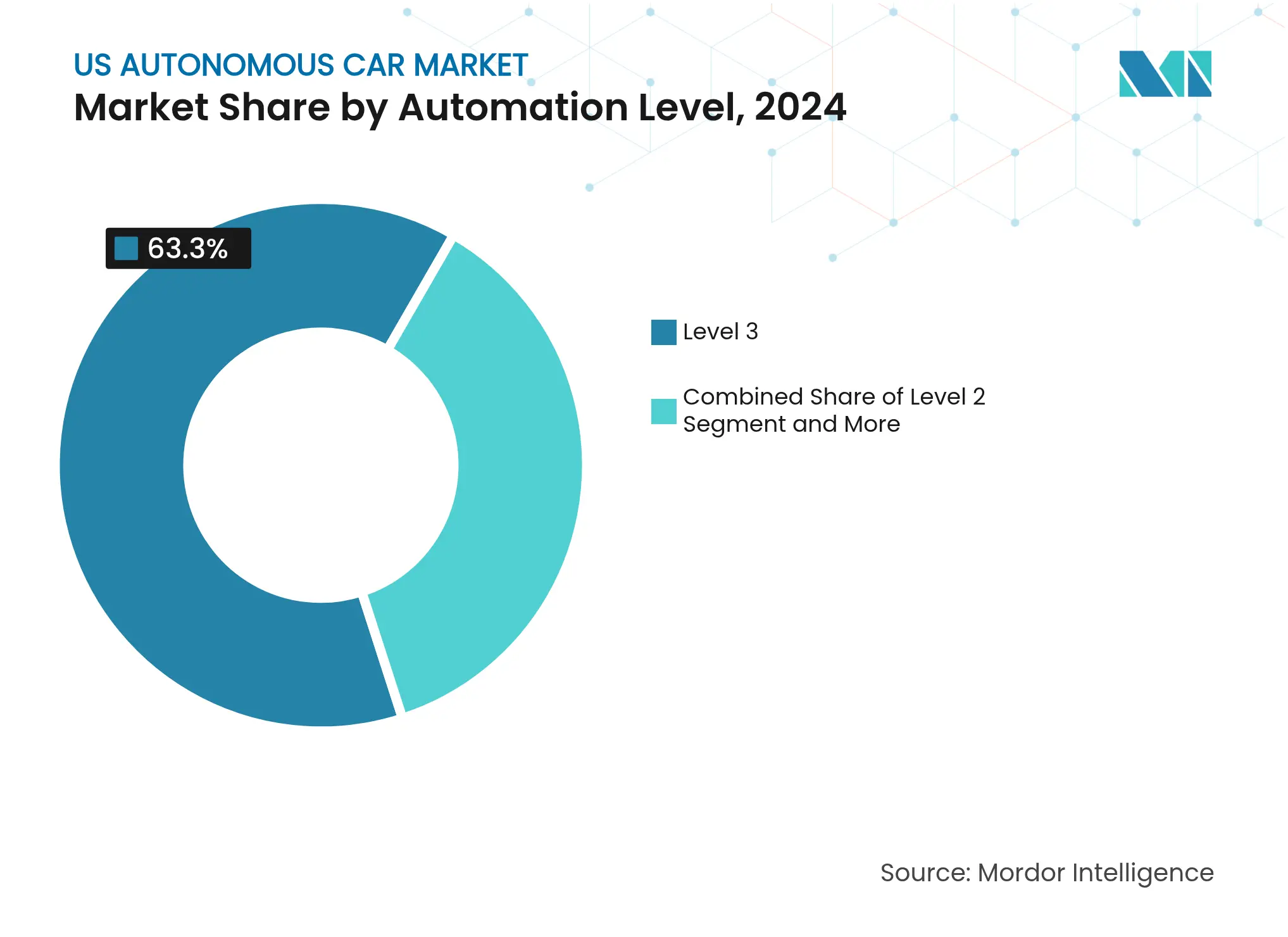 US Autonomous Car Market: Market Share by Automation Level