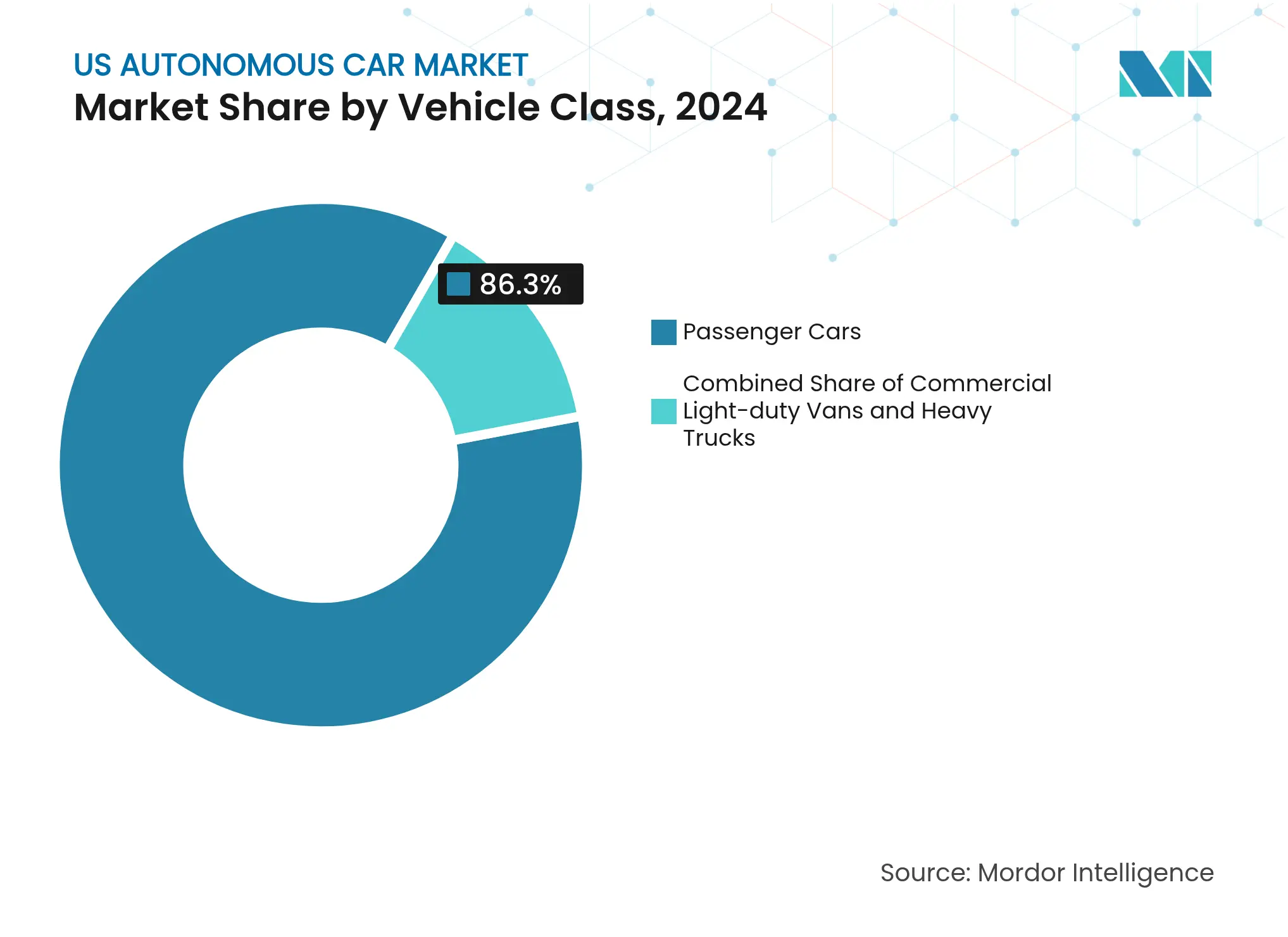 US Autonomous Car Market: Market Share by Vehicle Class
