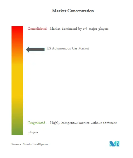 US Autonomous Car Market Concentration