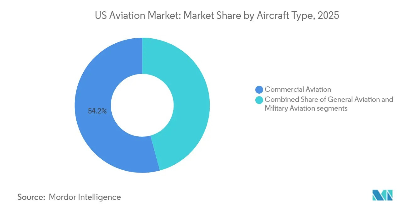 Part de marché de l'aviation américaine par type d'aéronef, 2025