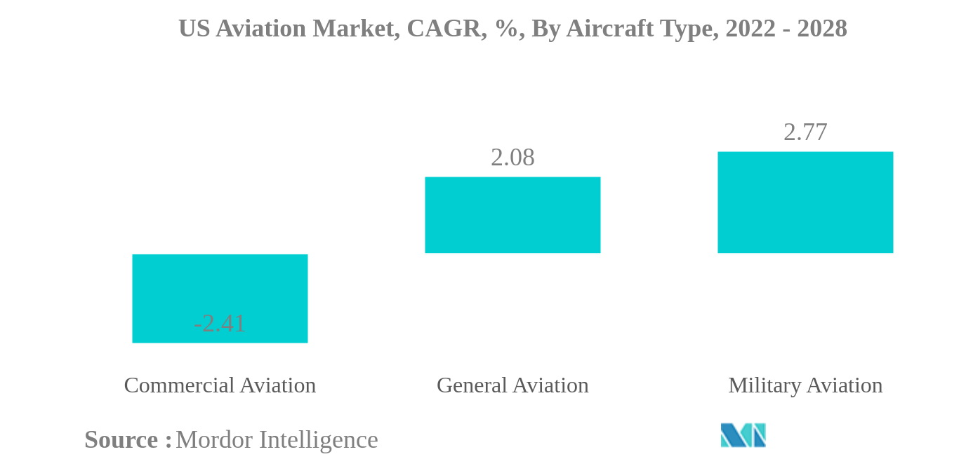 US Aviation Market: US Aviation Market, CAGR, %, By Aircraft Type, 2022 - 2028