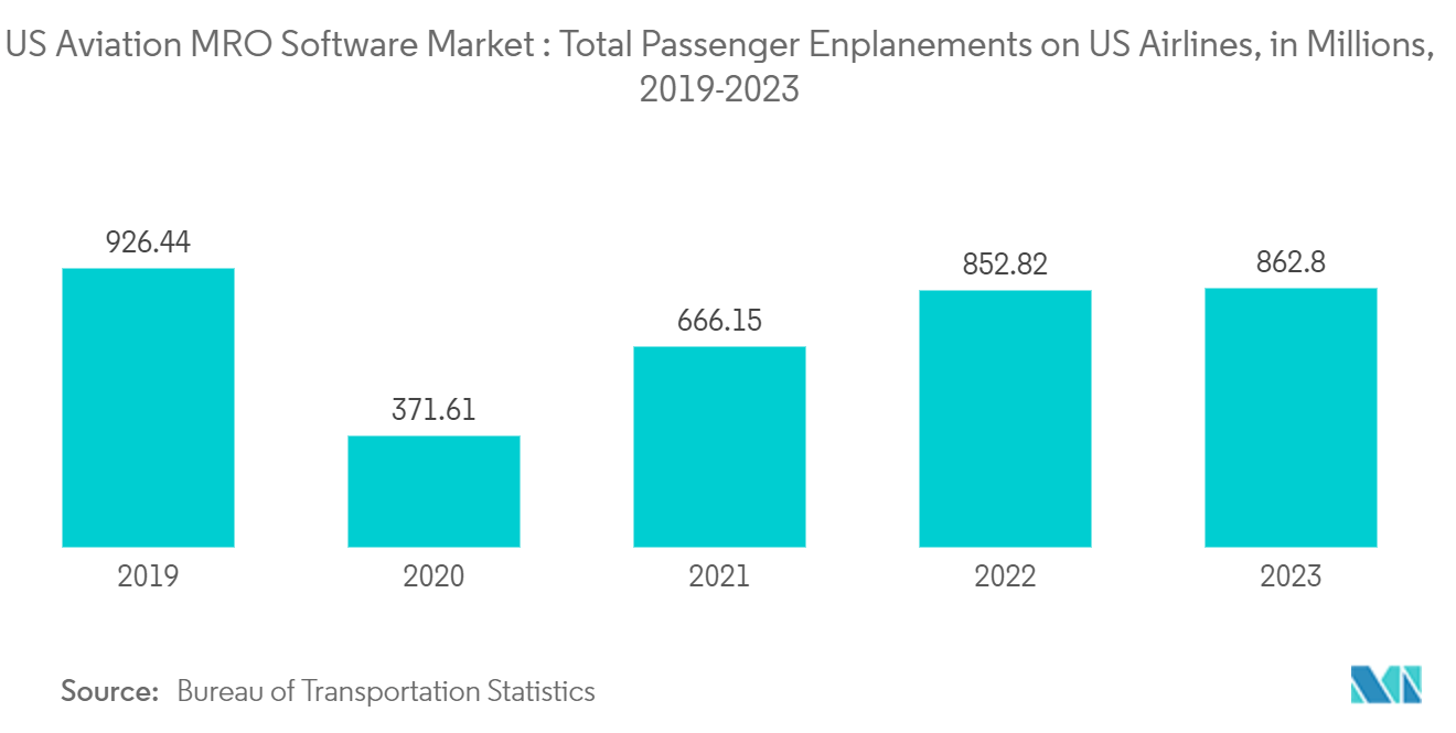 US Aviation MRO Software Market : Total Passenger Enplanements on US Airlines, in Millions, 2019-2023 