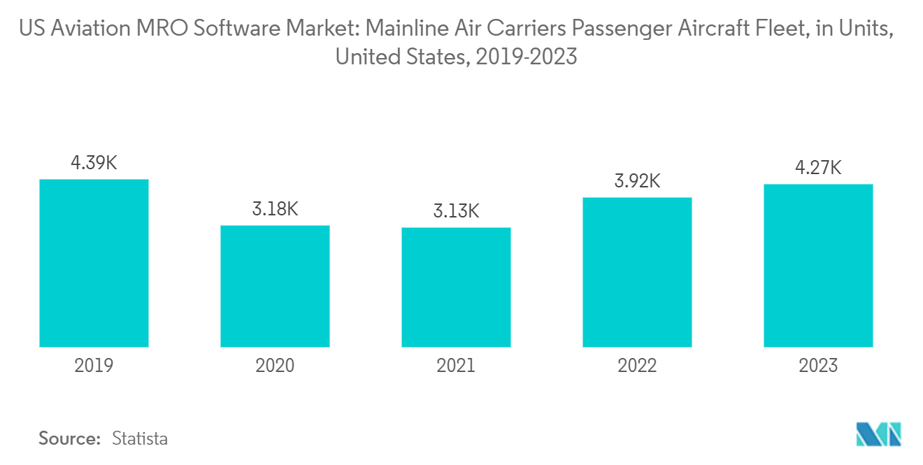 미국 항공 MRO 소프트웨어 시장: 미국 주요 항공사 여객기 함대(단위: 2019-2023년)