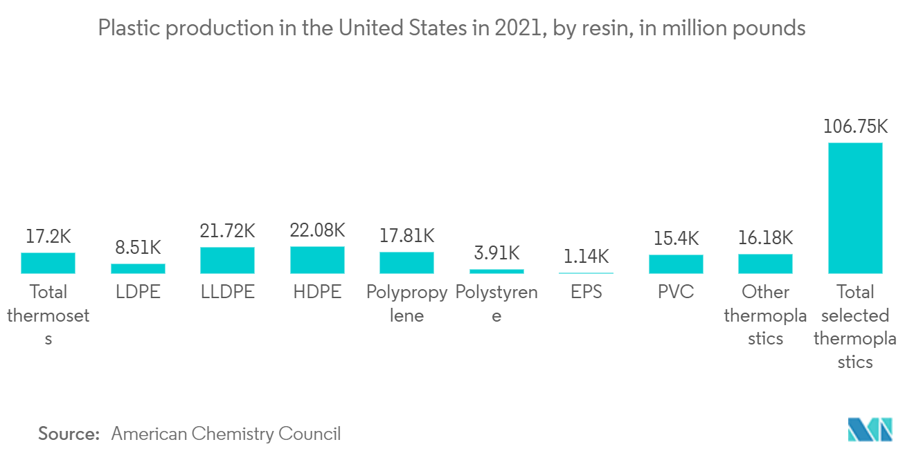 2021 年美国塑料产量（按树脂划分）（单位：百万磅）