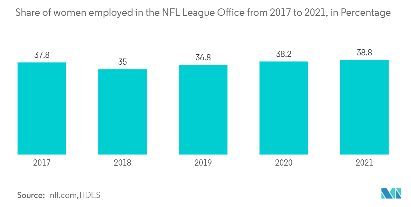 2017年から2021年にかけてNFLリーグ事務局に雇用される女性の割合（％）。