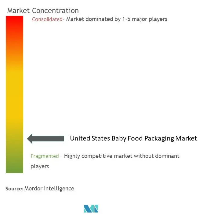 Envases de alimentos para bebés de Estados UnidosConcentración del Mercado