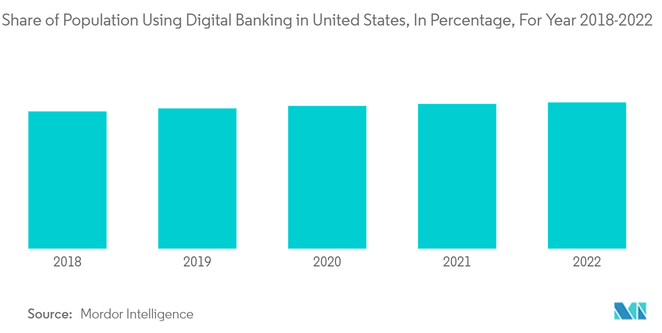 US Banking-as-a-Service Market Share